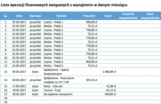 Lista operacji finansowych z wynajmu. Czy da się zarobić na wynajmie mieszkania? Tabela pokazuje przychody i koszty związane z wynajmem pokoi i zarządzaniem nieruchomością.