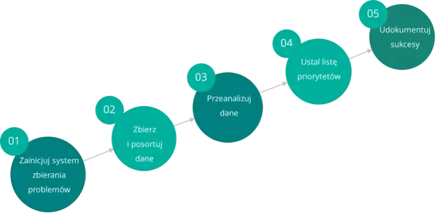 Schemat pięciu kroków: zainicjuj system zbierania problemów, zbierz i posortuj dane, przeanalizuj dane, ustal listę priorytetów, udokumentuj sukcesy. To koła jakości w działaniu.
