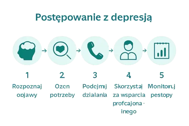 Schemat 5 kroków postępowania z depresją: rozpoznaj objawy, oceń potrzeby, podejmij działania, skorzystaj ze wsparcia, monitoruj postępy.