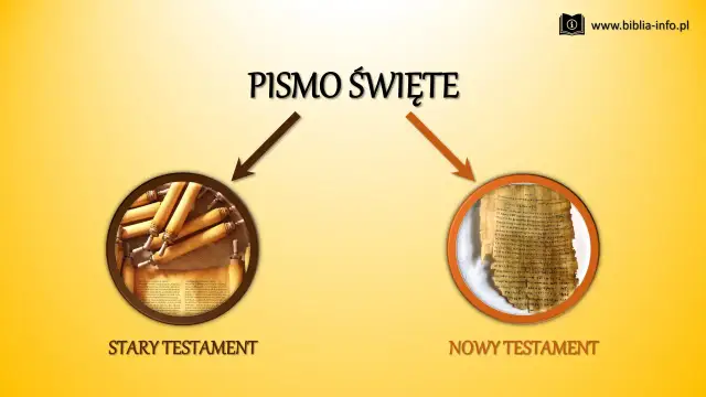 Pismo Święte: Stary Testament (zwoje) i Nowy Testament (papirus). Biblia dzieli się na te dwie części.