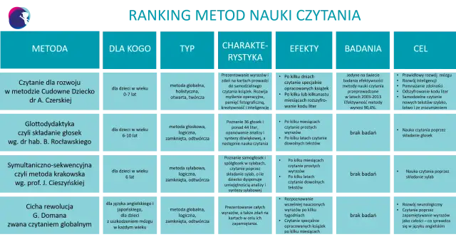 Nauka czytania u siedmiolatka - skuteczne metody i plan na 4 tygodnie