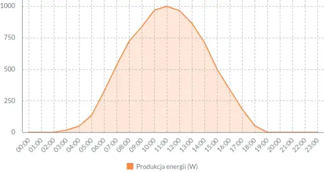 Czy przy fotowoltaice opłaca się taryfa nocna? Analiza opłacalności energii