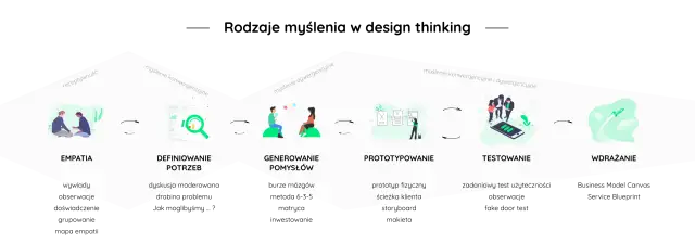 Schemat procesu innowacji: empatia, definiowanie potrzeb, generowanie pomysłów, prototypowanie, testowanie, wdrażanie. Testy na myślenie dywergencyjne zagadki wielokrotnego wyboru.