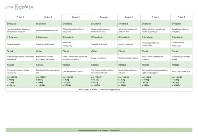 Tygodniowy jadłospis dieta FODMAP: od śniadania po kolację, z podziałem na dni i posiłki.