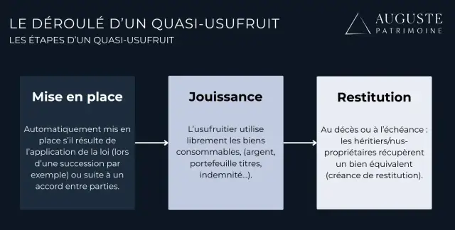 Quasi-usufruit - Comment sécuriser la créance de restitution ?