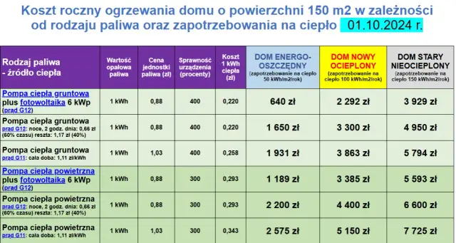 Ile kosztuje ogrzewanie gazowe? Sprawdź, jak obniżyć wydatki