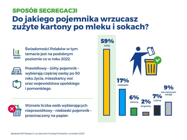Gdzie wyrzucić karton po mleku? Rozwiewamy wątpliwości raz na zawsze