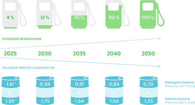 Was kosten E-Fuels? Preisprognose & Vergleich