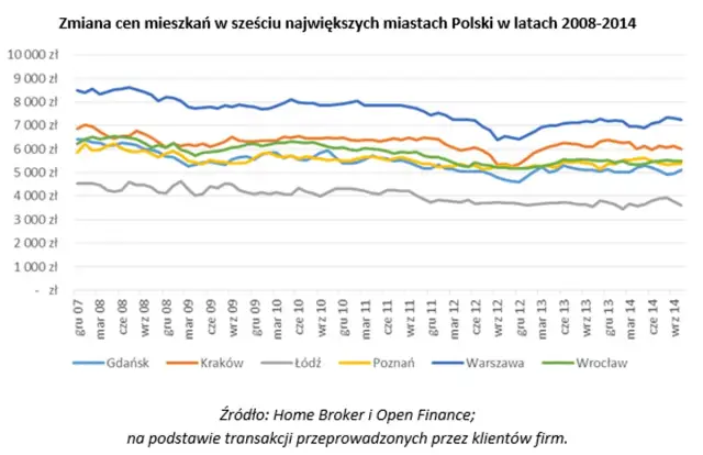Ile za metr mieszkania? Zaskakujące ceny w Warszawie i Krakowie