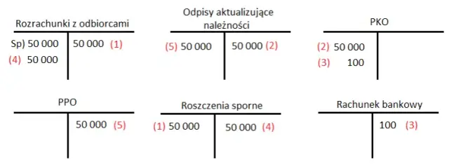 Rozwiązanie odpisu aktualizującego należności kiedy? Kluczowe zasady i terminy