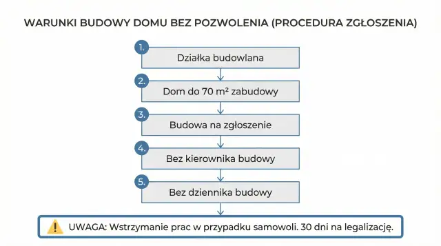 Schemat blokowy: działka budowlana, dom do 70 m², budowa na zgłoszenie, bez kierownika i dziennika budowy.