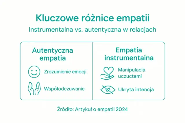 Kluczowe różnice empatii: autentyczna (zrozumienie emocji, współodczuwanie) vs. instrumentalna (manipulacja, ukryta intencja). Krótko o tym, co to jest empatia.