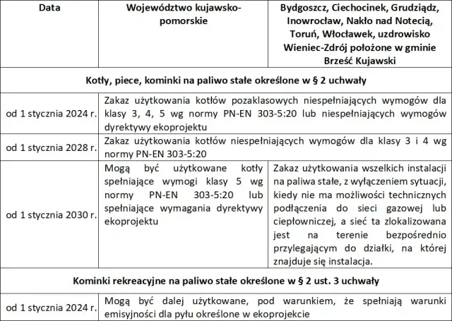 Kocioł 5. klasy: Normy, paliwa, terminy wymiany 2026 i dofinansowanie