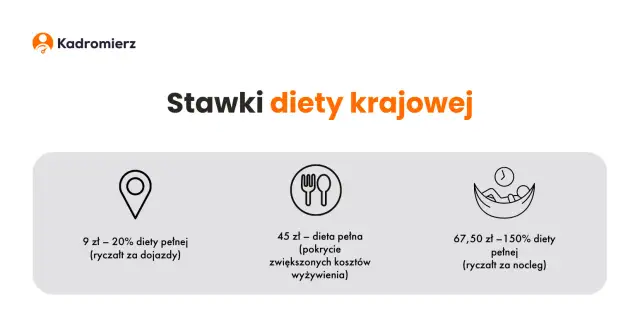 Ile wynosi ryczałt za nocleg? Sprawdź, ile możesz otrzymać w delegacji