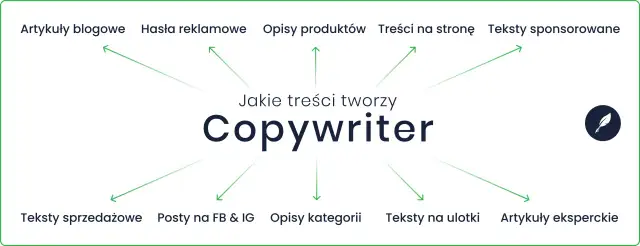 Copywriter tworzy artykuły, hasła, opisy produktów, treści na stronę, teksty sponsorowane, sprzedażowe, posty, opisy kategorii, ulotki i eksperckie.