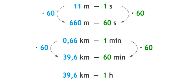 Wzor na czas pokazuje przeliczenia jednostek: 11 m/s to 660 m/min, a 0,66 km/min to 39,6 km/h.