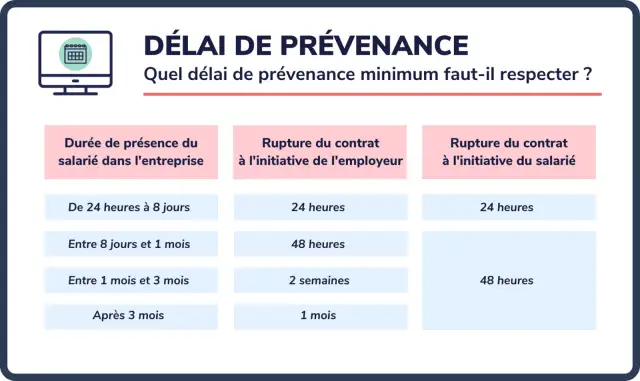 Rupture période d'essai salarié - Modèle de lettre et délais légaux