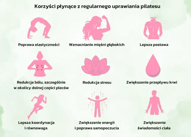 Grafika przedstawia ikony symbolizujące korzyści z pilatesu: elastyczność, siłę, postawę, redukcję bólu, stresu, poprawę krążenia, koordynacji, energii i świadomości ciała.