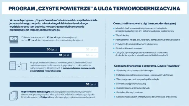 Dofinansowanie zakupu pieca gazowego - odliczenie od podatku