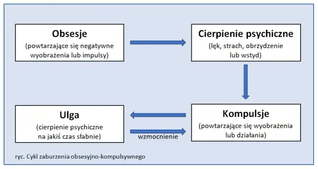 Zaburzenia obsesyjno-kompulsyjne: Jak rozpoznać objawy OCD?