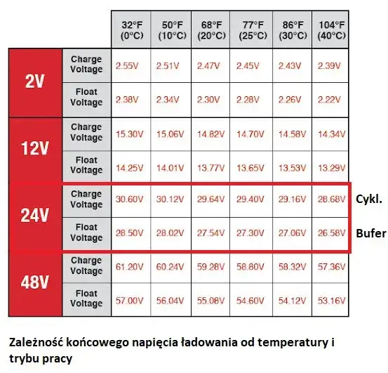 Jakie napięcie ładowania alternatora 24v może zrujnować Twój system?