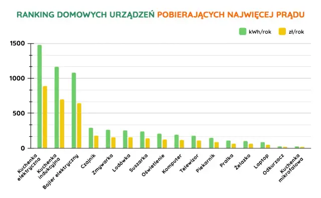 Ile prądu pobiera komputer? Oszczędzaj na rachunkach!