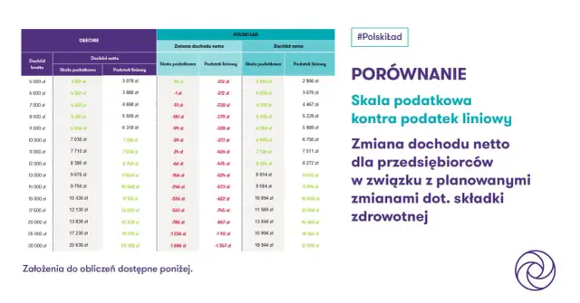 Porównanie skali podatkowej i podatku liniowego. Tabela pokazuje zmiany dochodu netto dla przedsiębiorców.