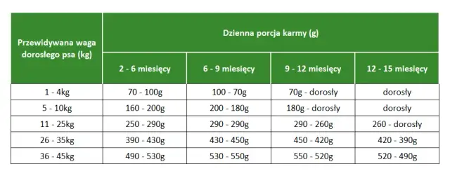 Co dawać jeść szczeniakowi, aby zapewnić mu zdrowy rozwój?