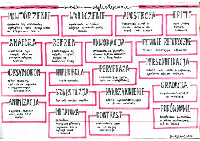 Schemat blokowy z wypisanymi środkami stylistycznymi: powtórzenie, wyliczenie, apostrofa, epitet, anafora, refren, inwokacja, pytanie retoryczne.