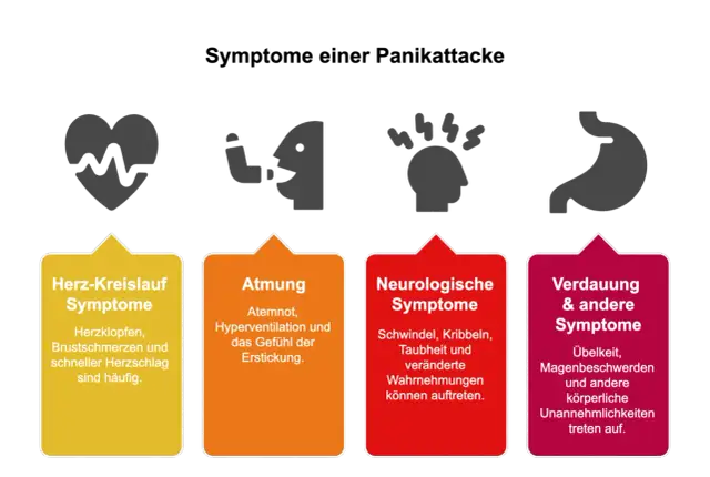 Vier Icons zeigen Symptome einer Panikattacke: Herz, Atmung, Kopfschmerzen, Magen. Darunter sind die Symptome kategorisiert.