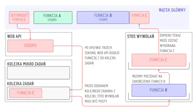 Schemat pokazuje, jak funkcje A, B i C są wykonywane w pętli. Funkcja C czeka na zakończenie funkcji B.