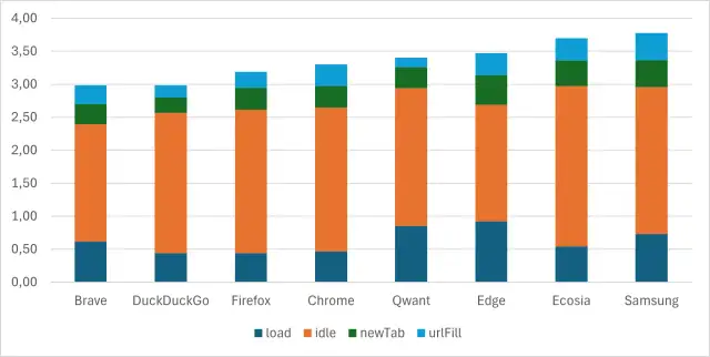 Graphique comparant les performances de navigateurs Android. Brave semble être le meilleur navigateur Android pour la rapidité.