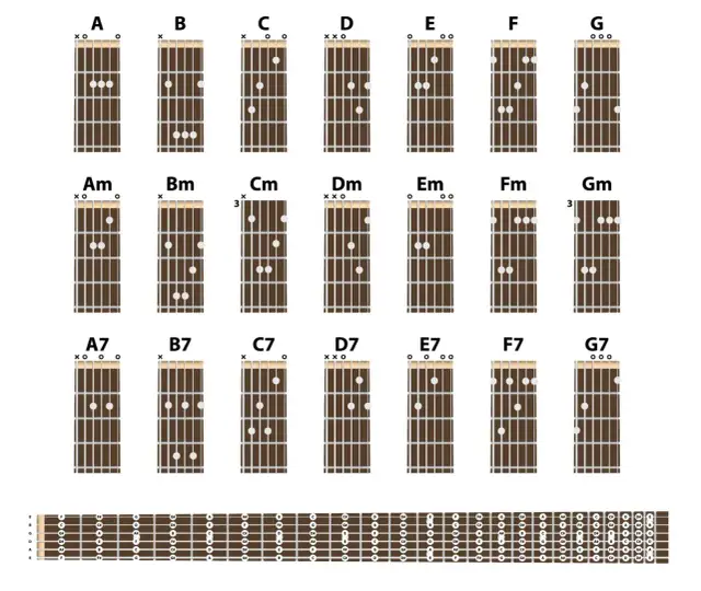 Jak łatwo zagrać chwyt D na gitarze - krok po kroku dla początkujących