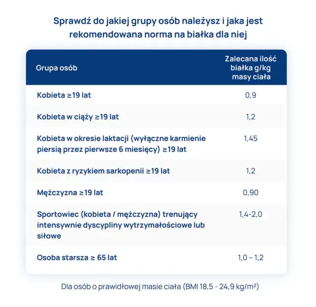 Ile białka dla ćwiczących? Oblicz i jedz mądrze!