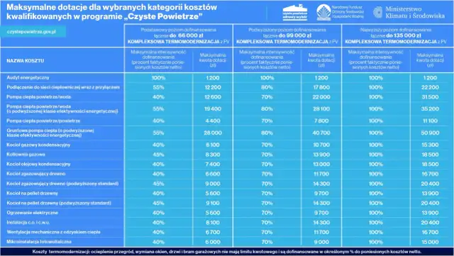 Tabela dotacji "Czyste Powietrze": najwyższy poziom dofinansowania czyste powietrze dla kogo, do 135 000 zł na kompleksową termomodernizację.