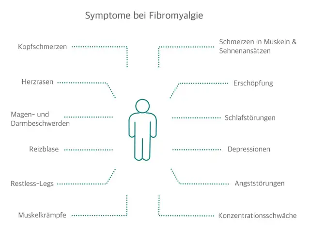 Schema mit menschlicher Figur und umgebenden Symptomen von Fibromyalgie wie Kopfschmerzen, Erschöpfung.