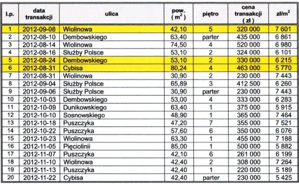 Ile bierze rzeczoznawca za wycenę mieszkania? Poznaj ceny i czynniki