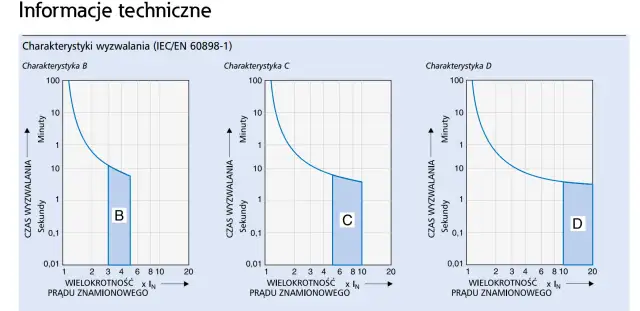 Bezpiecznik C20 ile kW? Sprawdź maksymalne obciążenie i bezpieczeństwo