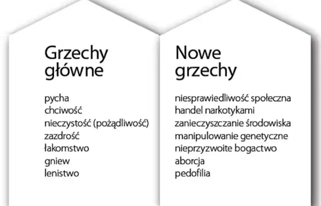 Dwie kolumny z grzechami: główne (pycha, chciwość, nieczystość, zazdrość, łakomstwo, gniew, lenistwo) i nowe (niesprawiedliwość, handel narkotykami, zanieczyszczanie, manipulacje genetyczne, aborcja, pedofilia).