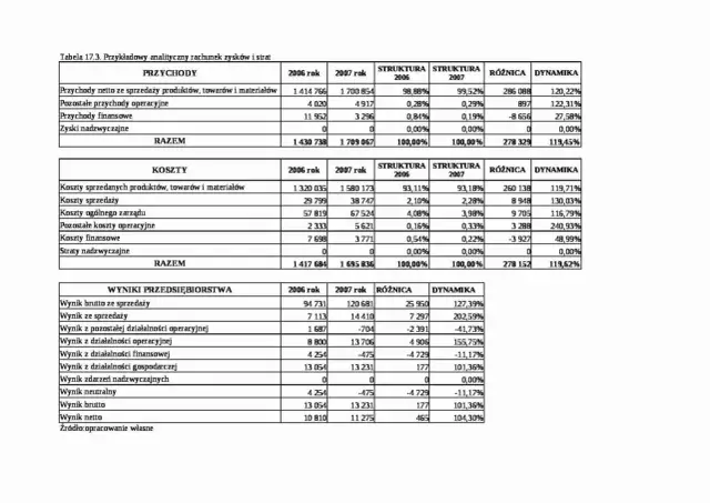 Rachunek zysków i strat - jak czytać i analizować finanse?