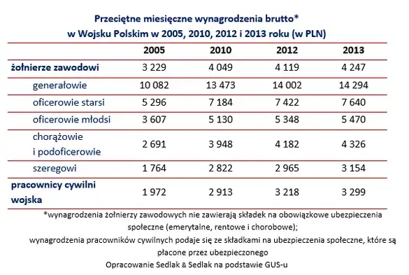 Jak wyliczyć wynagrodzenie pracownika w zawodowej służbie wojskowej?