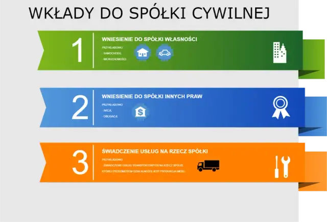 Wkłady do spółki cywilnej: własność (nieruchomości, samochody), inne prawa (akcje, obligacje) lub świadczenie usług (transport, produkcja mebli).