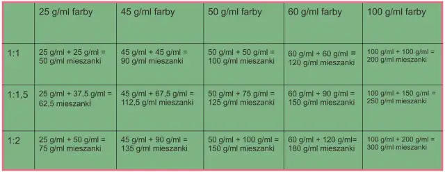 Tabela pokazuje, ile utwardzacza do farby należy dodać, aby uzyskać odpowiednią mieszankę.