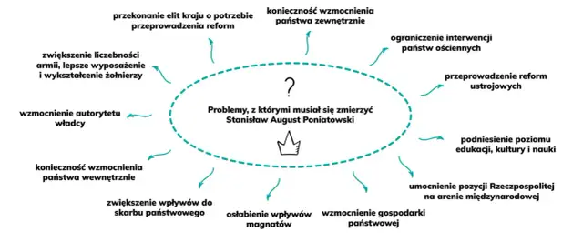 Reforma oświaty Stanisława Augusta: Dlaczego król musiał działać?