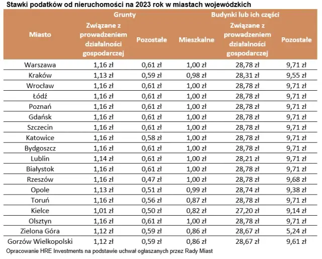 Ile wynosi podatek od nieruchomości w Warszawie? Sprawdź stawki!