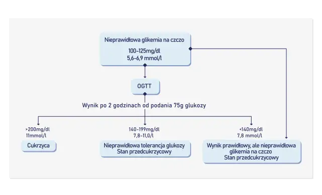 Schemat diagnostyki cukrzycy: badanie glukozy jak się przygotować. Pokazuje wyniki OGTT i glikemii na czczo.
