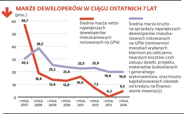 Ile zarabia deweloper na bloku? Prześwietlamy marże i koszty!