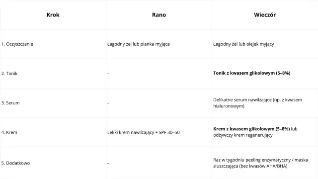 Tabela pielęgnacji: tonik z kwasem glikolowym wieczorem, krem z kwasem glikolowym lub regenerujący.
