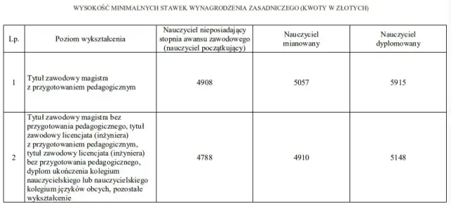 Ile zarabia opiekunka w przedszkolu? Zarobki brutto i netto 2024