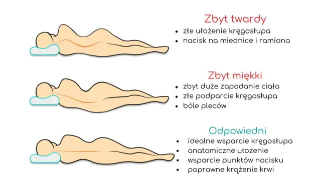 Jaki materac najlepiej wybrać, aby uniknąć bólu pleców i bezsenności?